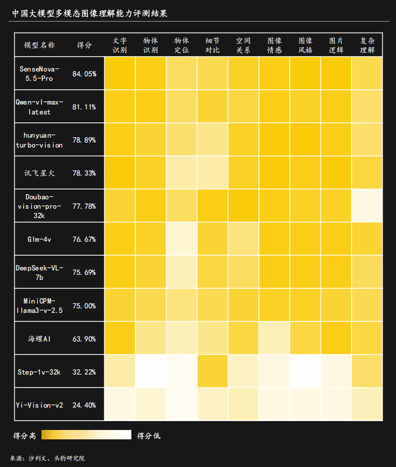 能力第一！多模态图像理解能力第一！开元棋牌app商汤科技大语言通用